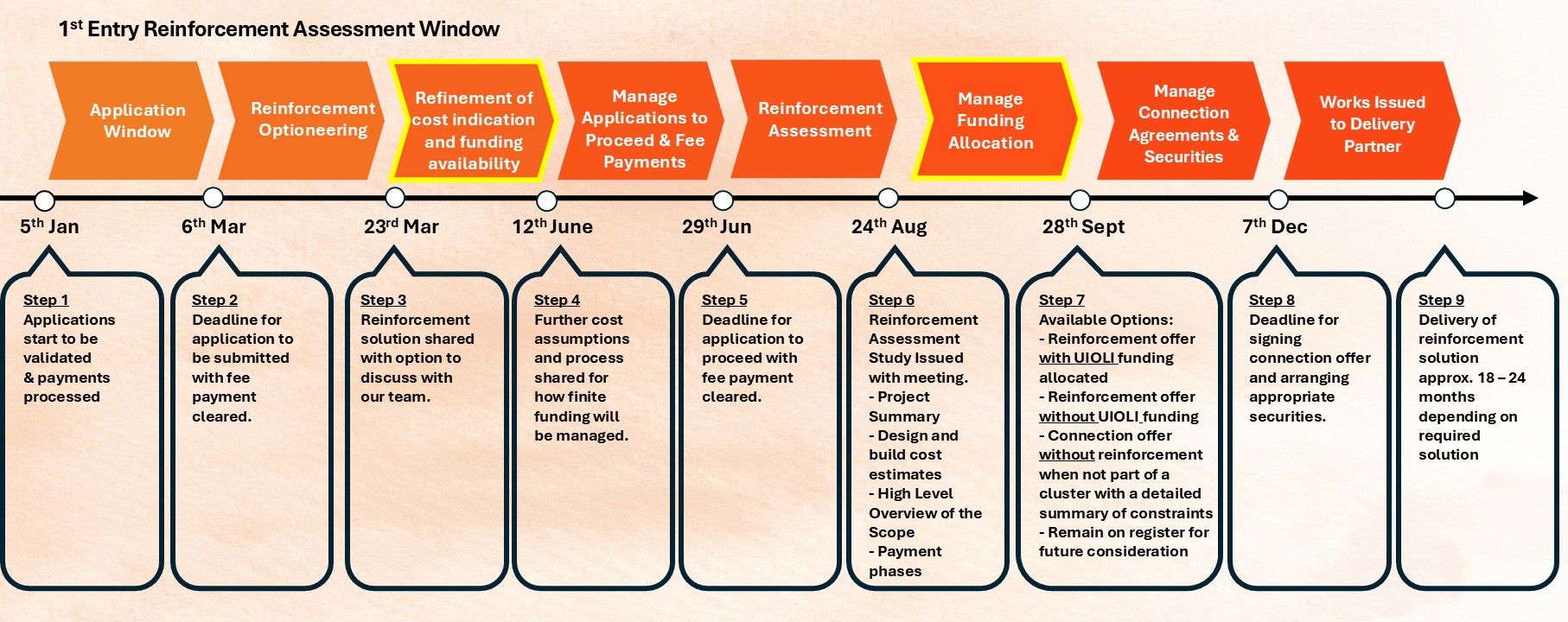 A timeline titled '1st Entry Reinforcement Assessment Window' outlines key steps from January to December, detailing application processing, cost analysis, funding allocation, and solution delivery stages. Steps include deadlines and actions for each phase, with specific dates and descriptions. The visual uses orange and white tones to separate stages and provides a structured overview.