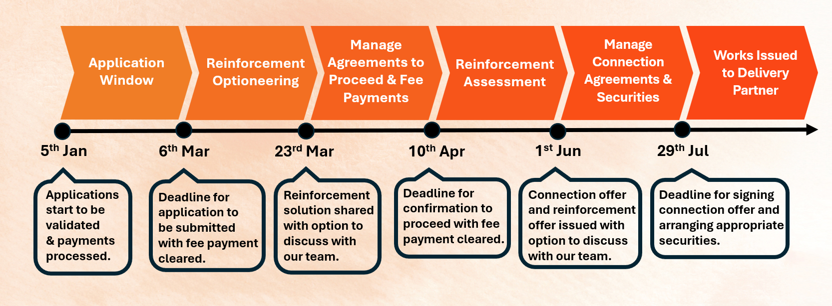 Biomethane assessment process diagram