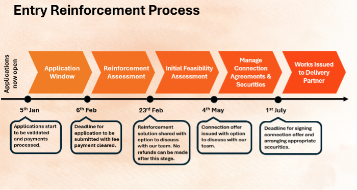 Biomethane assessment process diagram