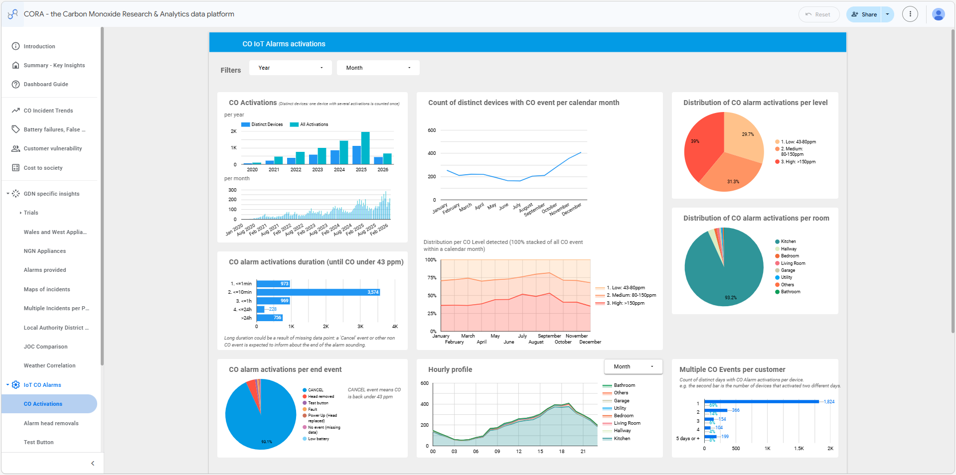 Dashboard titled “CO IoT Alarms activations” within the CORA platform, showing multiple data visualizations and filters for year and month.