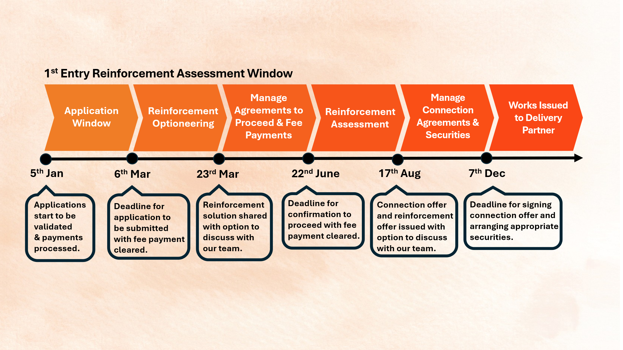 Biomethane assessment process timeline diagram