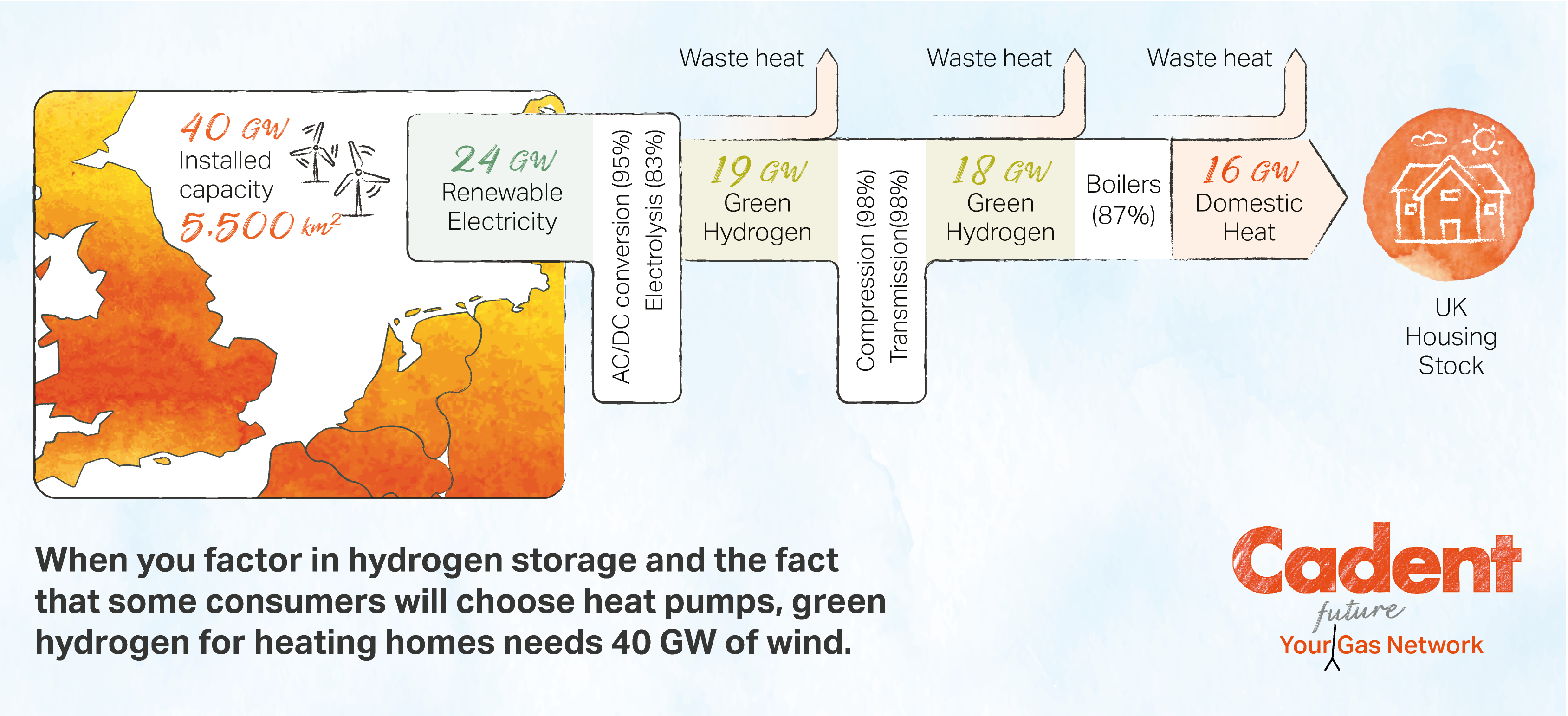 Map of the UK in orange tones with text on energy flow: 40GW electricity, 24GW renewable, leading to 16GW domestic heat. Cadent logo on the right.